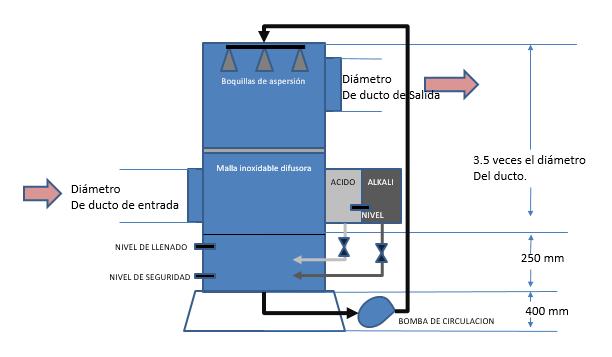Sensor de flujo de velocidad de aire análogo (opcional) Sistema de registro y lectura de presión diferencial para filtro de carbón.