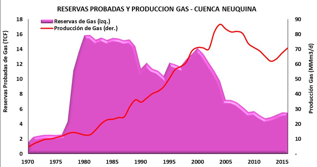 Estabilización de reservas de gas