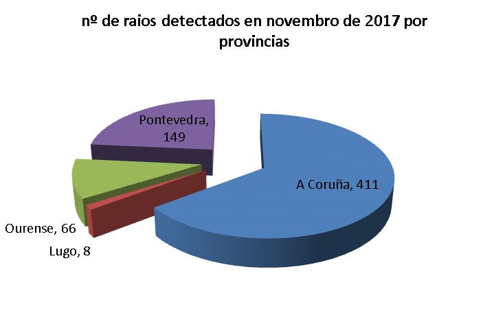 9 RAIOS A rede de detección de raios de MeteoGalicia rexistrou neste mes de novembro 634 raios. Destaca a xornada do 22 na que se rexistraron 478 (figura 15).