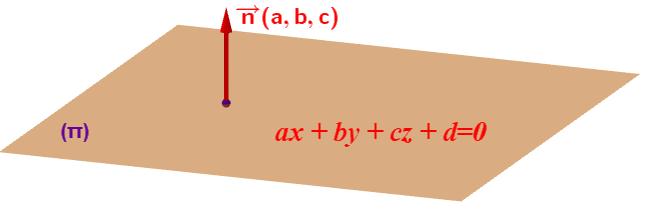 Sea n (a, b, c) un vector perpendicular al plano y δ la distancia del origen de coordenadas al plano (π), δ = OA El vector que une el punto A con un punto generico del plano X(x, y, z), es decir, el
