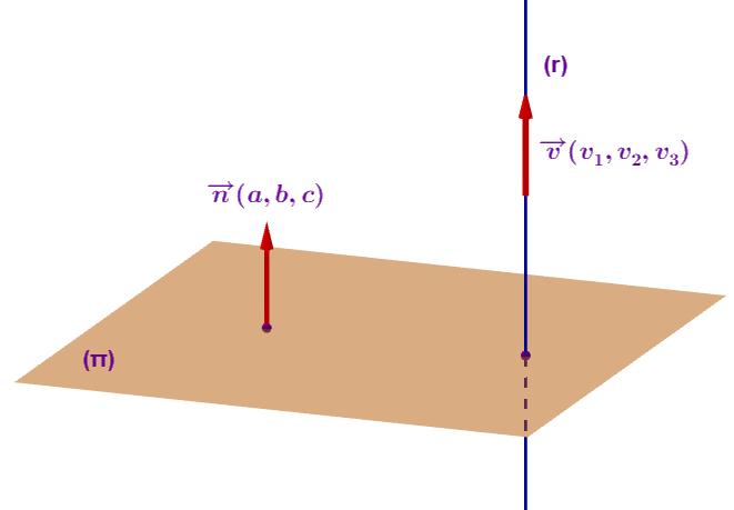RECTA-PLANO Si una recta (r) y un plano (π) son perpendiculares, el vector director de la recta y el vector asociado al plano son paralelos y por lo tanto sus coordenadas son proporcionales.
