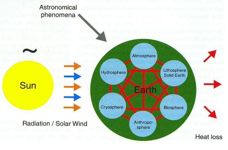 ESS y el clima Fenómenos Astronómicos El clima es consecuencia del vínculo que existe entre la atmosfera, la hidrosfera, las capas de Earth System Science hielos (criosfera), los organismos vivientes