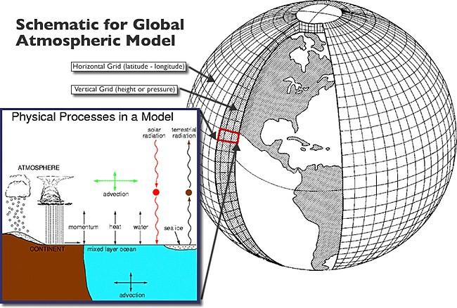 Modelos numéricos de previsión y diagnosis Esquema para un modelo global de la atmosfera Malla horizontal (latitud-longitud) Malla vertical (altura o presión) Procesos físicos en un modelo No existen