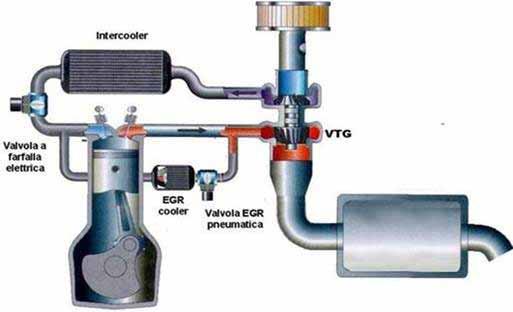 La tecnología EGR El sistema EGR se basa en el empleo de un circuito de recirculación de los gases de escape; es una medida interior en el motor para la reducción de las emisiones de óxidos de