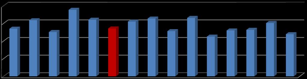 77% Gráfica 34 Porcentaje del gasto público destinado a inversión en las Provincias de Cundinamarca 2008 82% 75% 88% 82% 77% 81% 83% 76% 83% 73% 76% 76% 80% 74% Fuente: DNP, Ranking de Desempeño