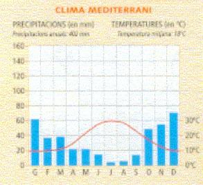 Els paisatges mediterranis Temperatures suaus, no molt fredes a l hivern.