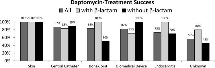 Multicenter Evaluation of the Clinical Outcomes of Daptomycin with and without Concomitant β-lactams in Patients with
