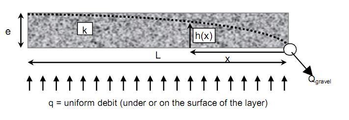 6. Diseño de la capa de drenaje (cálculo de la capacidad de drenaje) Donde: Q = Caudal (l/s m) Q k( L sen e) L K = Coeficiente de conductividad hidráulica
