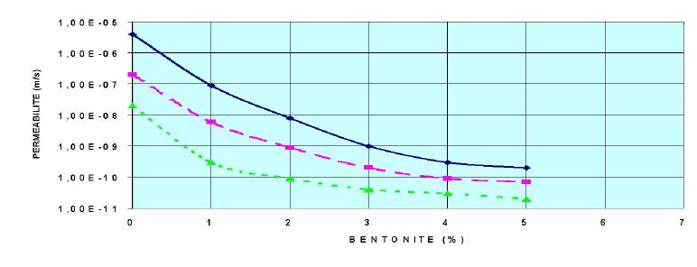 10.3 Permeabilidad del BES Espesor y contenido en bentonita: Capa de 50 cm - 5% de bentonita. Capa de 10 cm - 13% de bentonita.