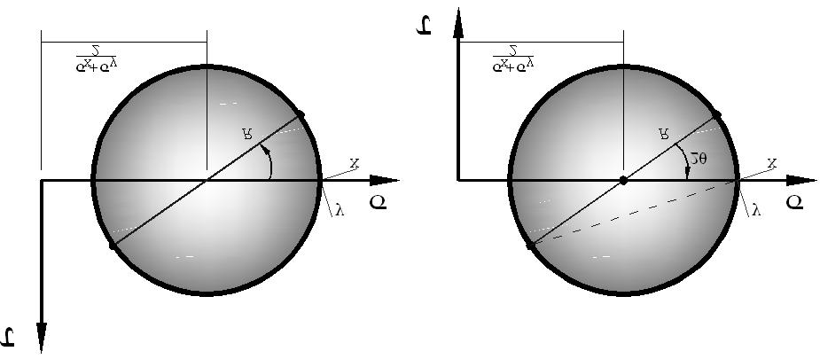 6.. Círculo de Mohr para esfuerzos Las dos formas del círculo de Mohr se muestran en la Fig. 6.8, la diferencia son el eje de las ordenadas y su correspondiente sentido positivo de los ángulos.