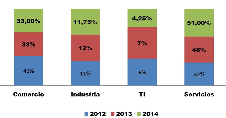 2012-2014 Según tamaño PYME