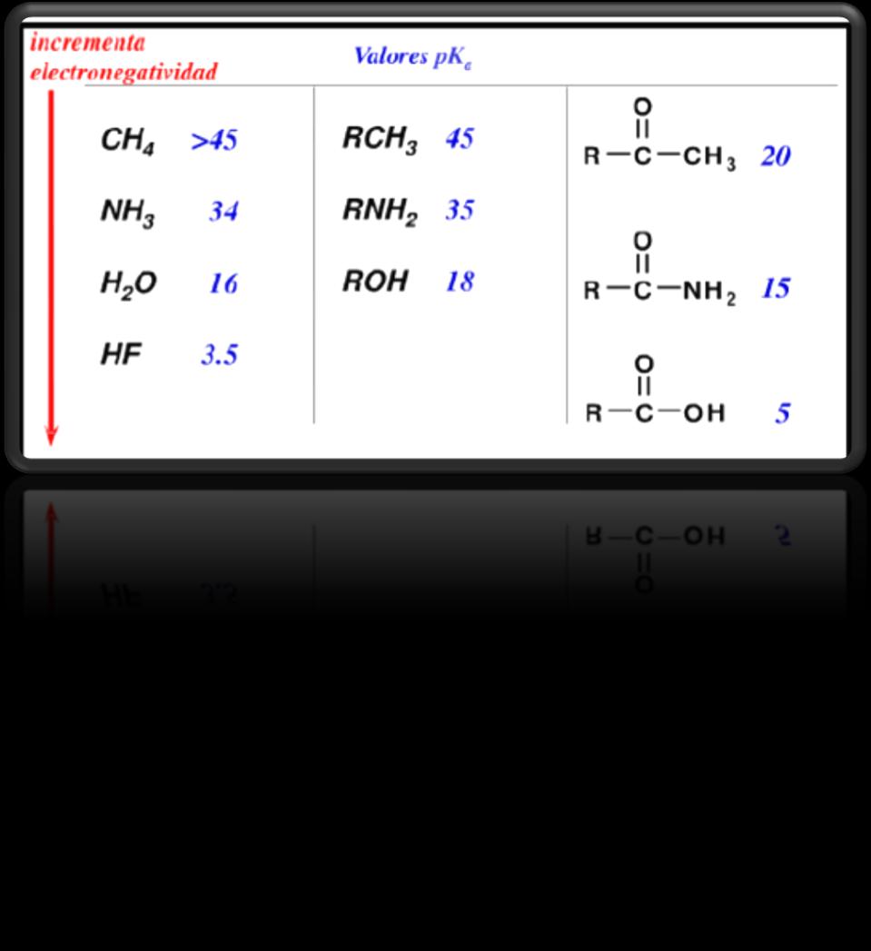 Entonces la estructura básica de un ácido carboxílico es de dos oxígenos básicos, un carbono electrofílico y un hidrógeno ácido.
