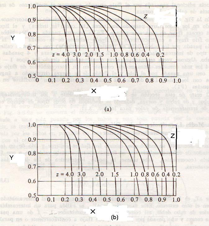 Fig.1 Factor de corrección Y : (a ) intercambiador con un paso por la coraza y,4,8pasos por el lado de los tubos (b) intercambiador con pasos por la coraza y 4,8 pasos por el