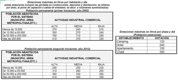 Instrucciones y Recomendaciones Técnicas Complementarias para la elaboración de los Planes Hidrológicos de Cuencas Intercomunitarias (1992): Plan Hidrológico del Guadiana(2013): Las dotaciones