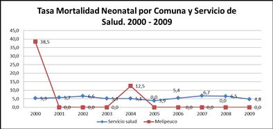Gráfico 10: Tasa de Mortalidad Infantil de la comuna y del Servicio de Salud. 2000-2009 Fuente: DEIS, MINSAL.