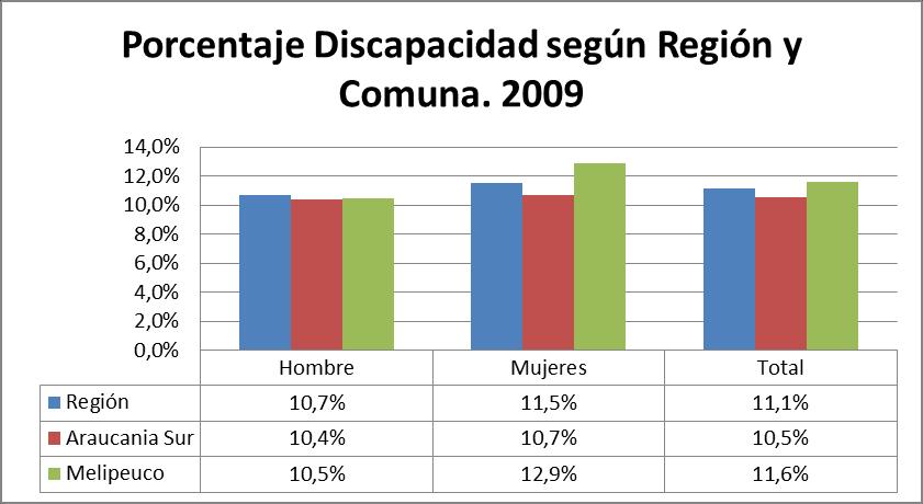 Tabla 2: Principales Indicadores Socioeconómicos de la Comuna de Melipeuco, 2009 Indicadores Socioeconómicos Melipeuco Región País Pobreza no Indigente 13,1 18,1 11,4 Porcentaje de Indigencia 10,8