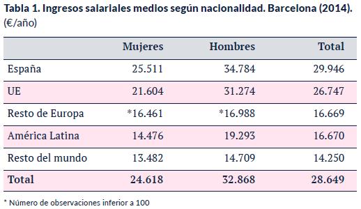 4 Gran parte de estas diferencias salariales se explica por la relación existente entre retribución según nacionalidad y nivel de estudios o categoría profesional.