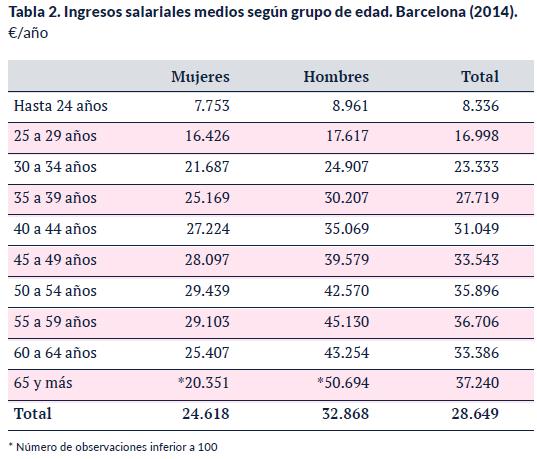 6 En el grupo de 60 a 64 años, el salario de las mujeres fue un 41,3% inferior al de los hombres, y un 11% inferior al sueldo medio de Barcelona, revelando así que las mujeres estaban ocupadas en