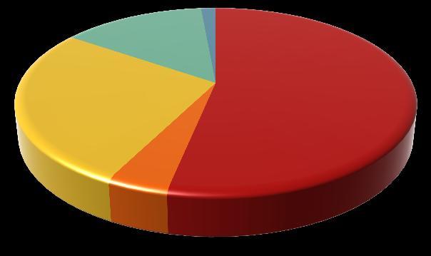 3% Población ocupada, según división de ocupación Población ocupada, según sector de actividad económica 2.