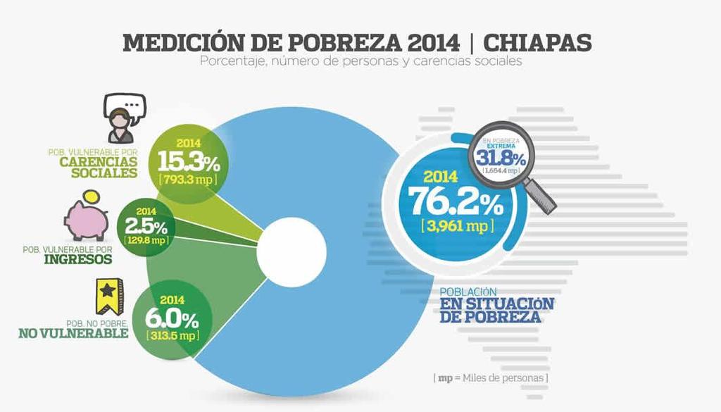 Chiapas reportó ingresos por 237 973 millones de pesos. El municipio más dinámico fue Reforma, con 74 903 millones de pesos en ingresos, lo que representó 31.