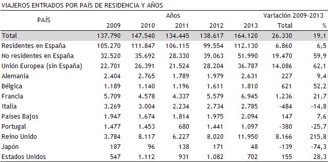 Demanda hotelera: Evolución de los viajeros entrados por principales paises de residencia. Elche, 2009_2013 14.000 12.000 10.000 8.000 6.000 4.000 2.