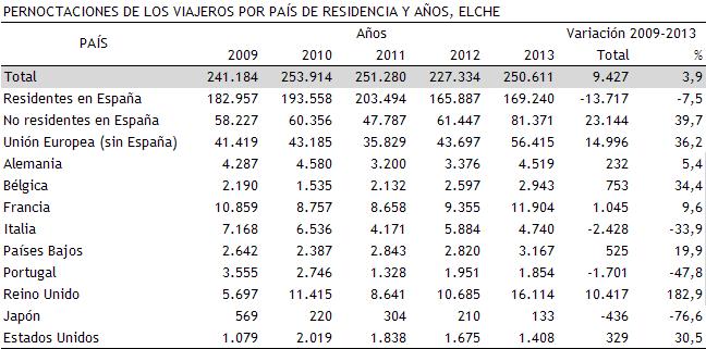 Demanda hotelera: Evolución de las pernoctaciones de viajeros por procedencia de residencia. Elche, 2009_2013 300.000 250.000 200.000 150.000 100.000 50.