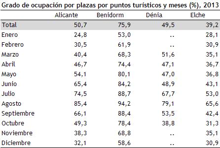 Oferta hotelera: Grado de ocupación por plazas y meses (%) Año 2013 100,0 90,0 80,0 70,0 60,0 50,0 40,0 30,0 20,0 10,0 0,0