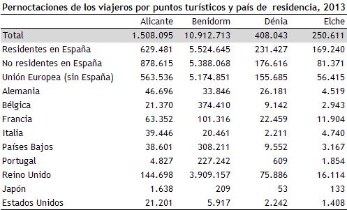 Oferta hotelera: Porcentaje de pernoctaciones de los viajeros no residentes en España.