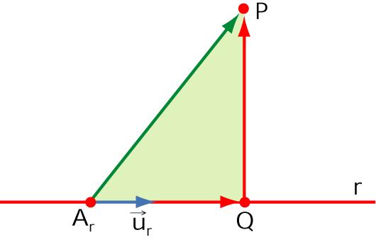 Distancia entre punto y recta Dado P (un punto) y r (una recta), se define la distancia punto recta, d(p, r), como la longitud del segmento PQ, en donde Q es la proyección ortogonal de Q sobre la