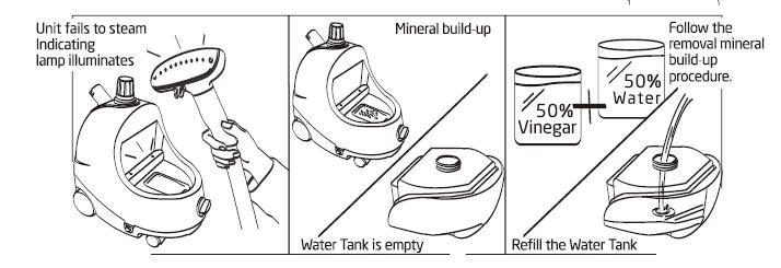 50% Siga el procedimiento de remoción la acumulación de minerales. 50% de agua vinagre Tanque de agua está vacío Rellenar el tanque de agua Ruido en la manguera de vapor.