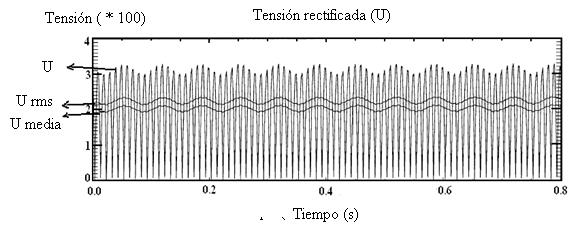 Figura 4.12. Variación de tensión de 4.4%, para una lámpara compacta electrónica a 65 Hz.