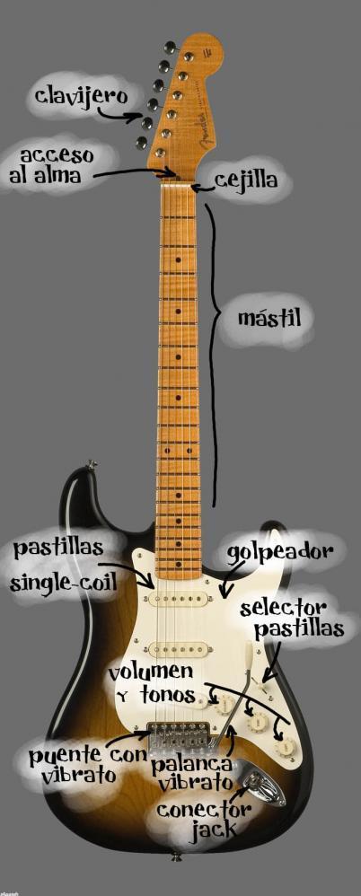 Fender Stratocaster Con pastillas tipo single coil (un solo bobinado), control de volumen general, y controles de tono (pastilla del mástil y pastilla central).