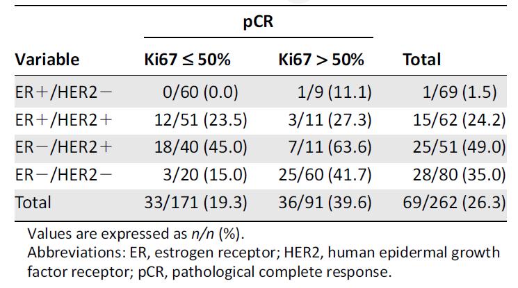 GEICAM/2002-01, 2003-03, 2006-03, 2006-14 Rate of pcr for breast and axilla by ER status, HER2 status and Ki67 score The 50% cutpoint of Ki67 predicted better