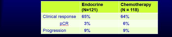 Neoadyuvancia: Quimio versus Endocrinoterapia Porcentajes similares