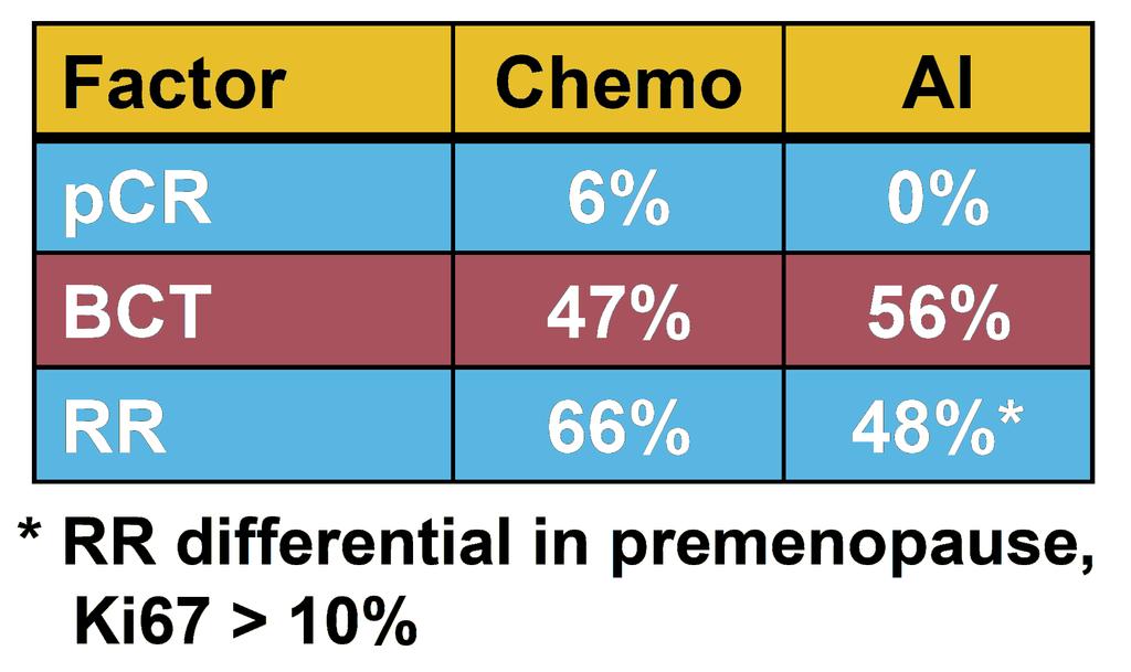 more effective than hormonal therapy in patients with Ki67 >10%, pre-menopausal and with high Allred score Hormonal