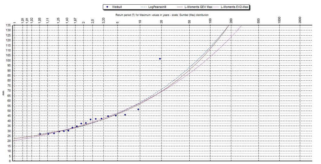 Anejo 2 UJUÉ (99-5) L-Moments EV Max Figura II. 90. Funciones de distribución que mejor se ajustan para el intervalo de 2 horas para Ujué.