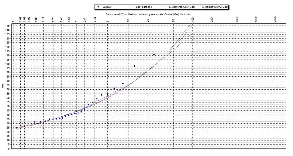 Anejo 2 YESA (99-5) L-Moments EV2 Max Figura II. 92. Funciones de distribución que mejor se ajustan para el intervalo de 2 horas para Yesa.