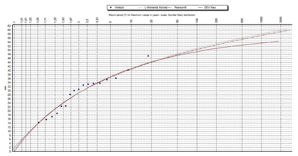 Anejo 2 TUDELA (997-5) Pearson III GEV Max L-Moments Normal Figura II. 66.