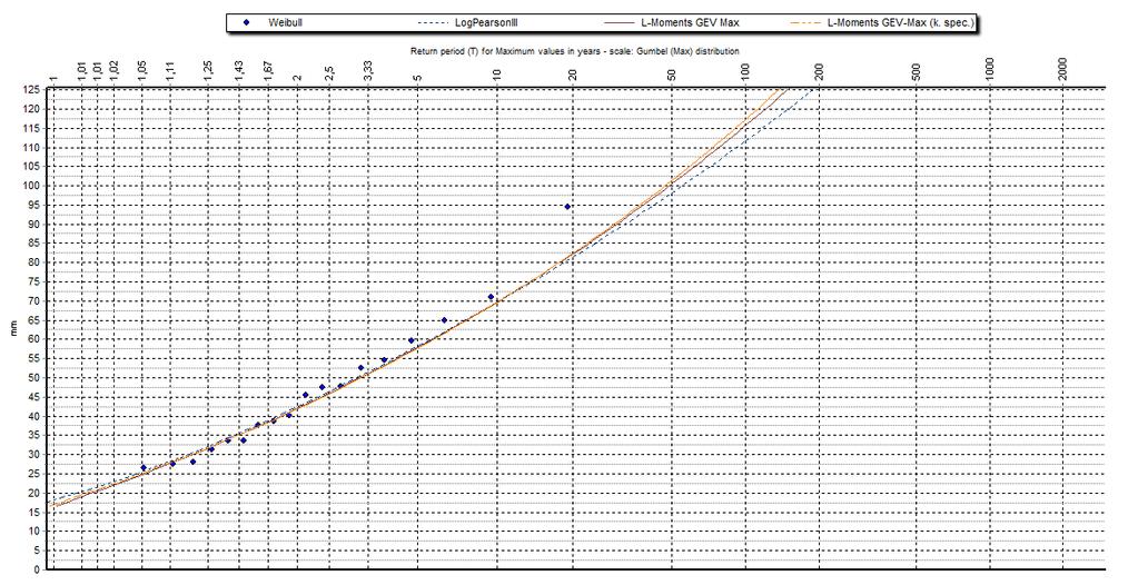 Anejo 2 BEORTEGUI (992-5) (k.spec.) Figura II. 76. Funciones de distribución que mejor se ajustan para el intervalo de 2 horas para Beortegui.
