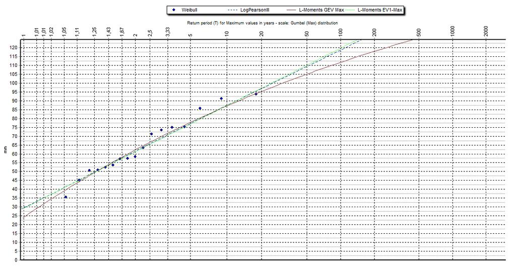 Anejo 2 CARRASCAL (99-5) L-Moments EV Max (k.spec.) Figura II. 78. Funciones de distribución que mejor se ajustan para el intervalo de 2 horas para Carrascal.