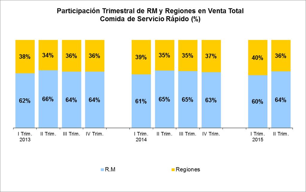 Región Metropolitana y Regiones La composición de las ventas durante el segundo trimestre muestra un aumento de la proporción de éstas en la Región Metropolitana, concentrando el 64% de las ventas en