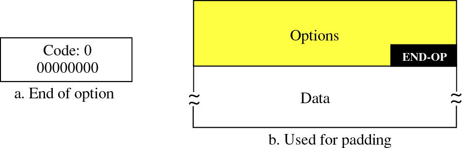 Área de Ingeniería Telemática Capítulo 2: IP 19 Opción: Fin de opciones Se usa como relleno al final de la parte de opciones.