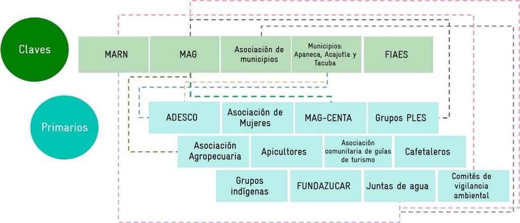 Figura 2 Esquema gráfico de las relaciones entre los actores en el Área de Conservación El Imposible-Barra de Santiago.