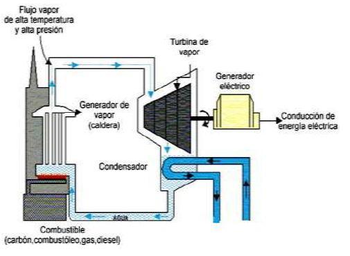 Es una instalación empleada para la generación de energía eléctrica a partir de la energía liberada en forma de calor, normalmente mediante la combustión de