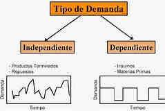 Tipos de demanda 1) demanda independiente, que se refiere a la demanda externa del producto final de una empresa; y 2) demanda dependiente, que