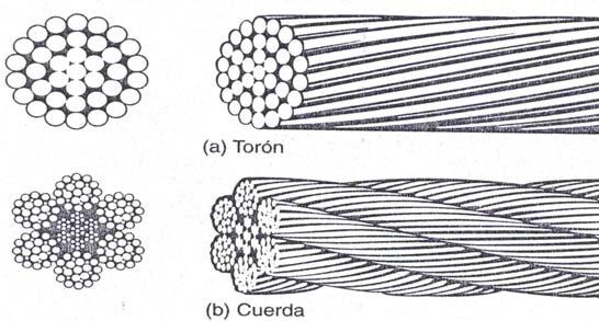 MIEMBROS EN TENSIÓN Figura A. Miembros a Tensión (T) y Miembros a Compresión (C) Entrando a un nudo de la Cuerda Inferior de una Armadura A..1 Cables y cuerdas de alambre.