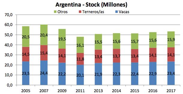 de Agroindustria Gráfico 1: Evolución del Stock Bovino: La evolución reciente del stock bovino, que muestra un crecimiento en el número de vacas, con una alta volatilidad en función del