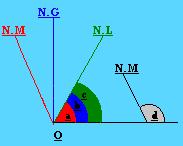 determinar el ángulo de convergencia, esto es muy importante. Son los ángulos formados por una dirección y los diferentes Nortes.