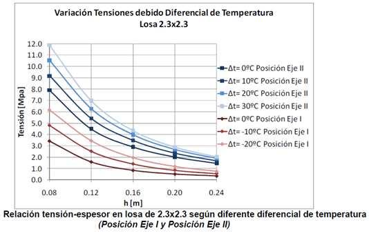 Sensibilidad de las Tensiones Solicitantes ante cambios en el diferencial de temperatura entre la fibra superior e inferior de la losa De los gráficos, se observa claramente que un incremento en el