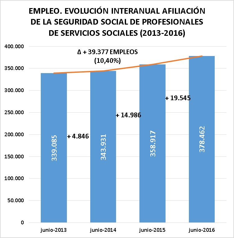 VIII EMPLEO Diferencia mensual En cuanto a la creación de empleo, se ha producido un incremento de 2.628 afiliaciones de profesionales de Servicios Sociales respecto del mes anterior, mayo de 2016.